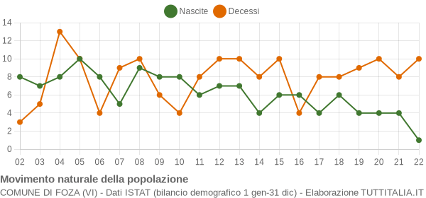 Grafico movimento naturale della popolazione Comune di Foza (VI)