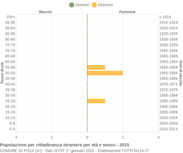 Grafico cittadini stranieri - Foza 2015