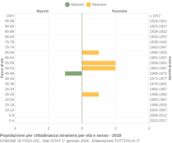 Grafico cittadini stranieri - Foza 2018