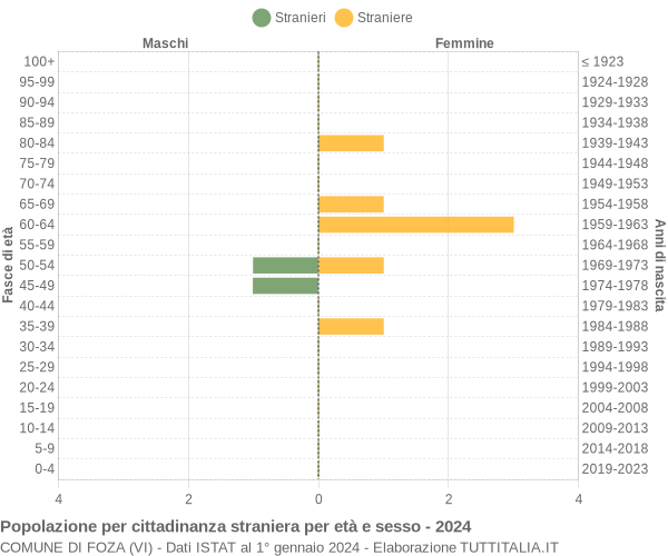 Grafico cittadini stranieri - Foza 2024