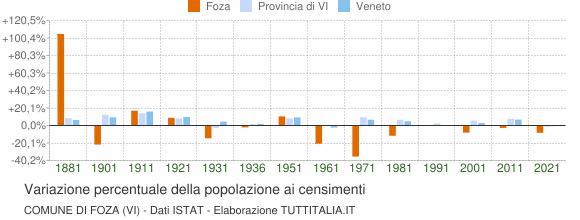 Grafico variazione percentuale della popolazione Comune di Foza (VI)