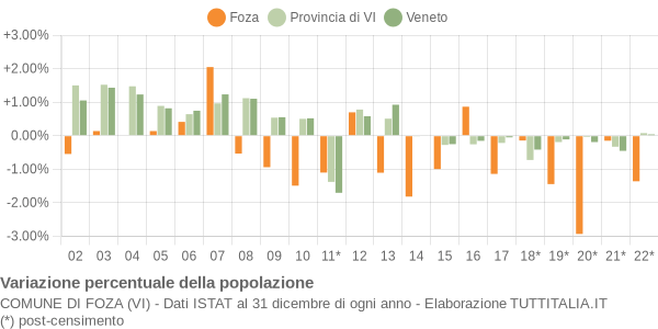 Variazione percentuale della popolazione Comune di Foza (VI)