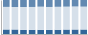 Grafico struttura della popolazione Comune di Foza (VI)