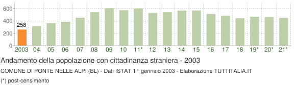 Grafico andamento popolazione stranieri Comune di Ponte nelle Alpi (BL)