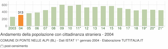 Grafico andamento popolazione stranieri Comune di Ponte nelle Alpi (BL)