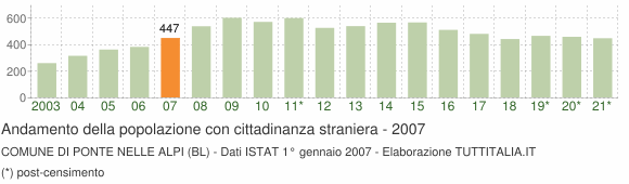 Grafico andamento popolazione stranieri Comune di Ponte nelle Alpi (BL)