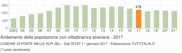 Grafico andamento popolazione stranieri Comune di Ponte nelle Alpi (BL)