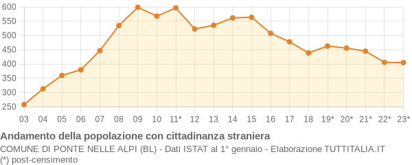 Andamento popolazione stranieri Comune di Ponte nelle Alpi (BL)