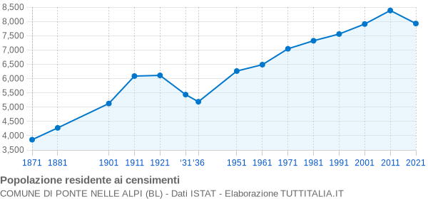 Grafico andamento storico popolazione Comune di Ponte nelle Alpi (BL)