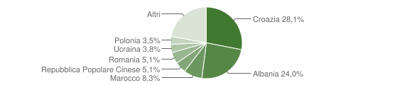 Grafico cittadinanza stranieri - Ponte nelle Alpi 2004