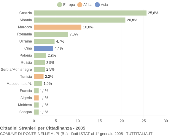 Grafico cittadinanza stranieri - Ponte nelle Alpi 2005