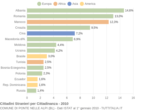 Grafico cittadinanza stranieri - Ponte nelle Alpi 2010