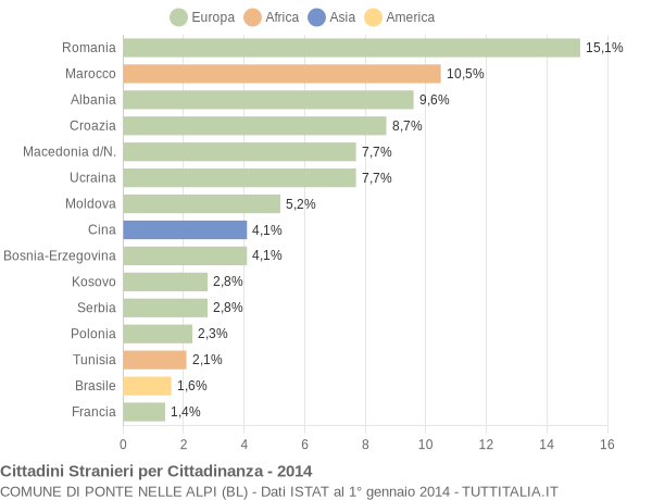 Grafico cittadinanza stranieri - Ponte nelle Alpi 2014