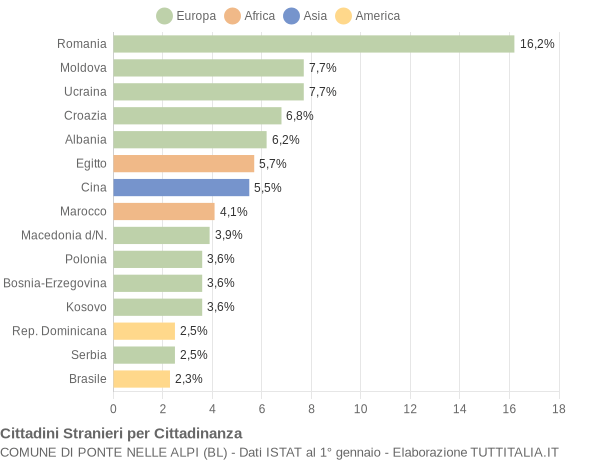 Grafico cittadinanza stranieri - Ponte nelle Alpi 2018