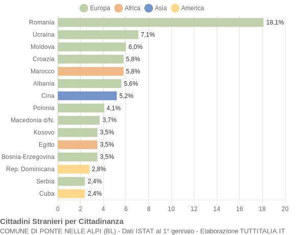 Grafico cittadinanza stranieri - Ponte nelle Alpi 2019