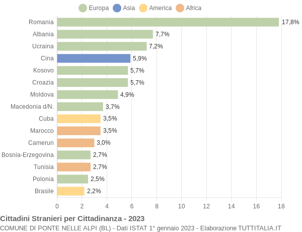 Grafico cittadinanza stranieri - Ponte nelle Alpi 2023