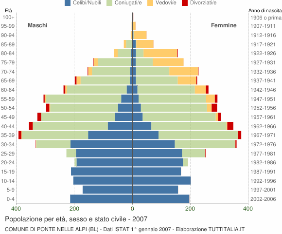 Grafico Popolazione per età, sesso e stato civile Comune di Ponte nelle Alpi (BL)