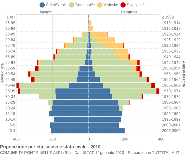 Grafico Popolazione per età, sesso e stato civile Comune di Ponte nelle Alpi (BL)