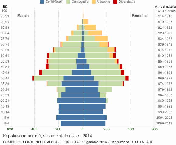 Grafico Popolazione per età, sesso e stato civile Comune di Ponte nelle Alpi (BL)