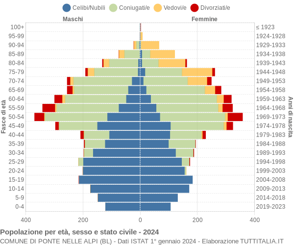 Grafico Popolazione per età, sesso e stato civile Comune di Ponte nelle Alpi (BL)