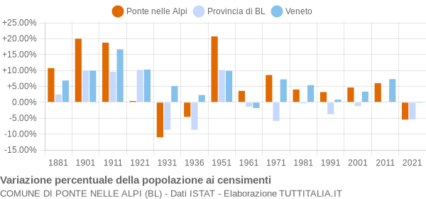 Grafico variazione percentuale della popolazione Comune di Ponte nelle Alpi (BL)