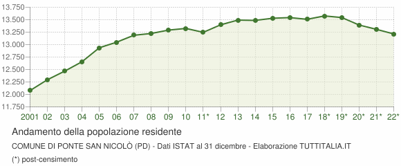 Andamento popolazione Comune di Ponte San Nicolò (PD)