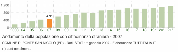 Grafico andamento popolazione stranieri Comune di Ponte San Nicolò (PD)