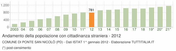 Grafico andamento popolazione stranieri Comune di Ponte San Nicolò (PD)