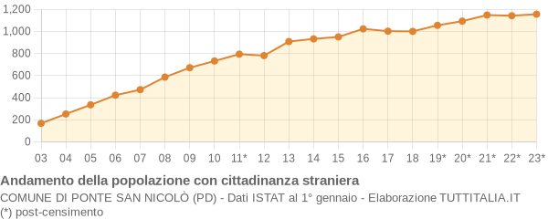 Andamento popolazione stranieri Comune di Ponte San Nicolò (PD)