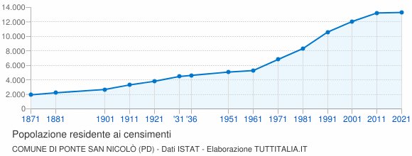 Grafico andamento storico popolazione Comune di Ponte San Nicolò (PD)