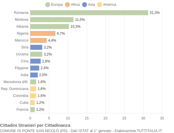 Grafico cittadinanza stranieri - Ponte San Nicolò 2004