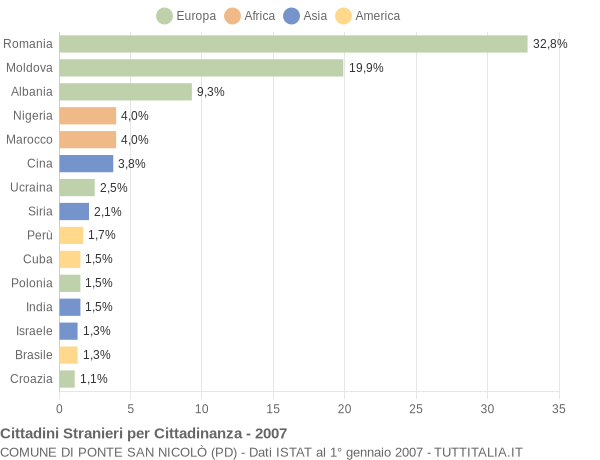 Grafico cittadinanza stranieri - Ponte San Nicolò 2007