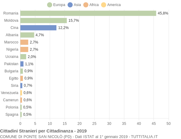 Grafico cittadinanza stranieri - Ponte San Nicolò 2019