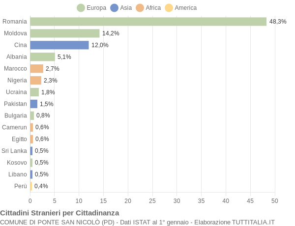 Grafico cittadinanza stranieri - Ponte San Nicolò 2021