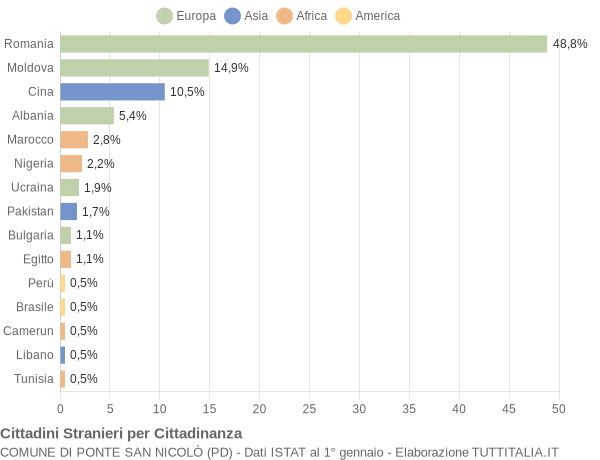 Grafico cittadinanza stranieri - Ponte San Nicolò 2022