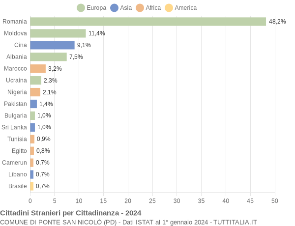 Grafico cittadinanza stranieri - Ponte San Nicolò 2024