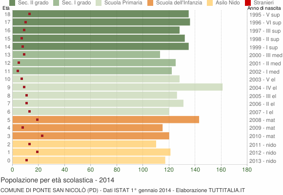 Grafico Popolazione in età scolastica - Ponte San Nicolò 2014