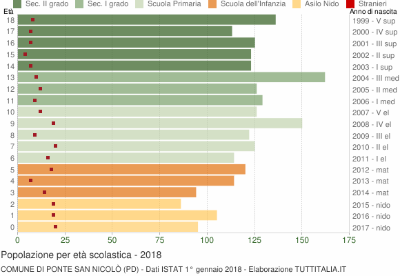 Grafico Popolazione in età scolastica - Ponte San Nicolò 2018