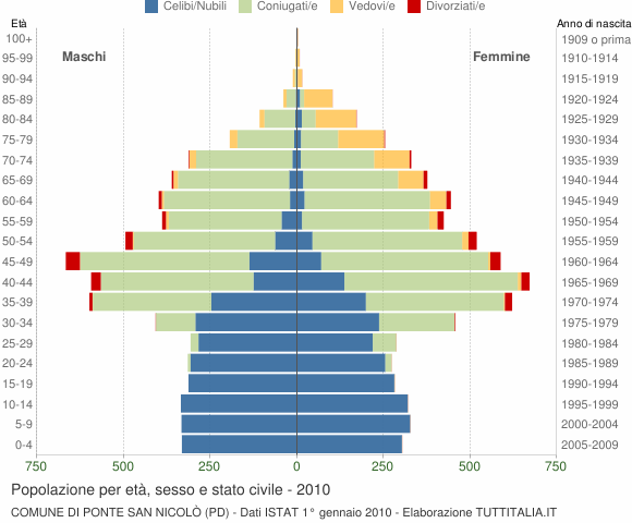 Grafico Popolazione per età, sesso e stato civile Comune di Ponte San Nicolò (PD)