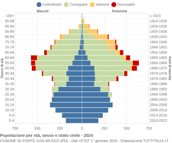 Grafico Popolazione per età, sesso e stato civile Comune di Ponte San Nicolò (PD)