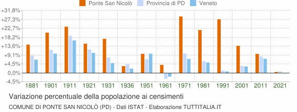 Grafico variazione percentuale della popolazione Comune di Ponte San Nicolò (PD)
