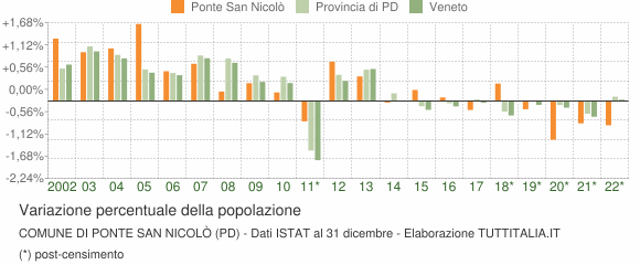 Variazione percentuale della popolazione Comune di Ponte San Nicolò (PD)