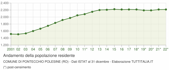 Andamento popolazione Comune di Pontecchio Polesine (RO)