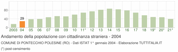 Grafico andamento popolazione stranieri Comune di Pontecchio Polesine (RO)