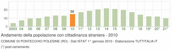 Grafico andamento popolazione stranieri Comune di Pontecchio Polesine (RO)