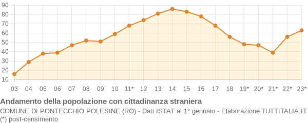 Andamento popolazione stranieri Comune di Pontecchio Polesine (RO)