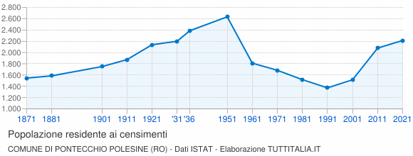 Grafico andamento storico popolazione Comune di Pontecchio Polesine (RO)