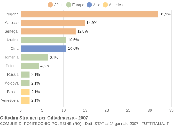 Grafico cittadinanza stranieri - Pontecchio Polesine 2007