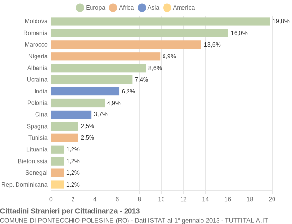 Grafico cittadinanza stranieri - Pontecchio Polesine 2013