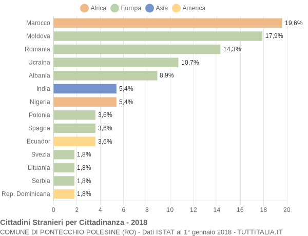 Grafico cittadinanza stranieri - Pontecchio Polesine 2018